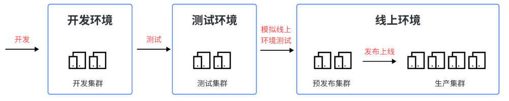 开发环境关系图